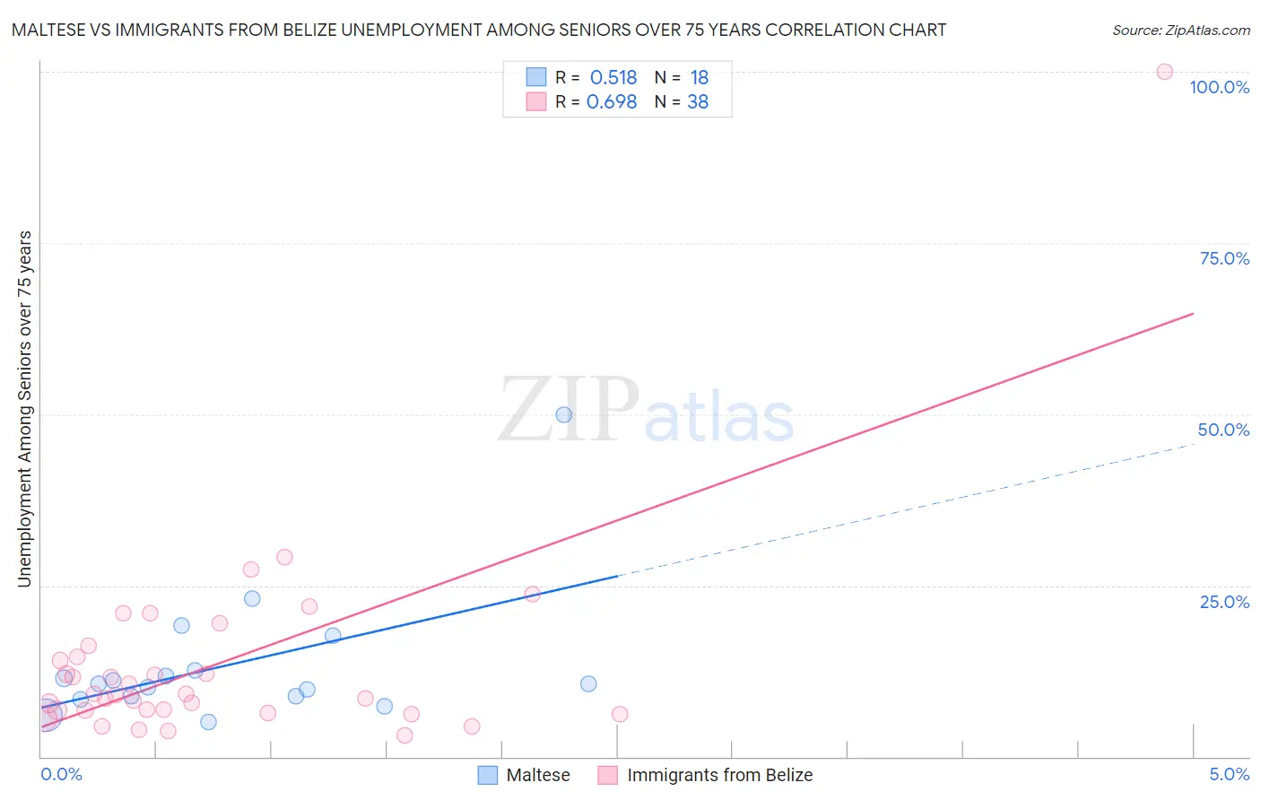 Maltese vs Immigrants from Belize Unemployment Among Seniors over 75 years