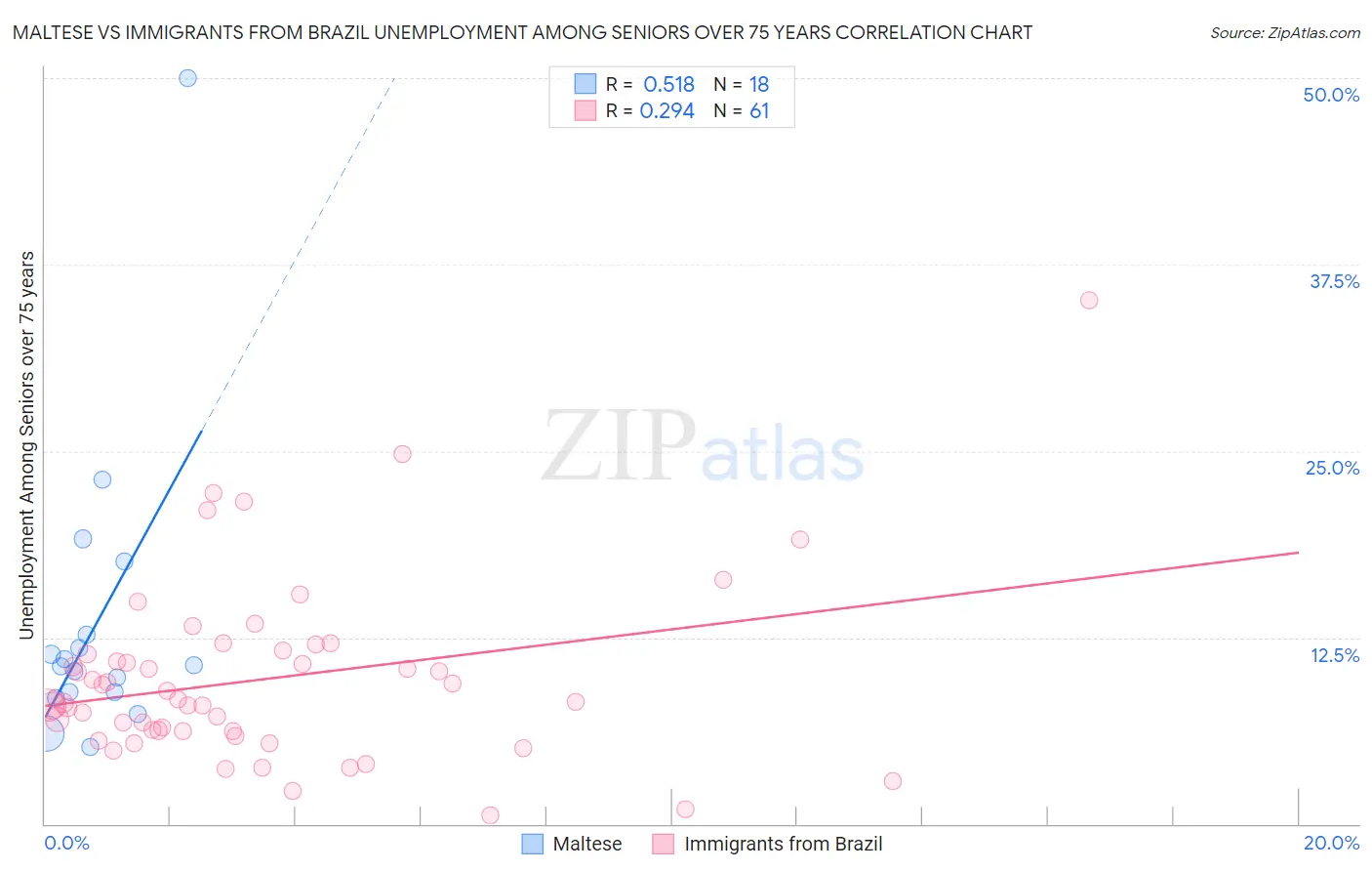 Maltese vs Immigrants from Brazil Unemployment Among Seniors over 75 years