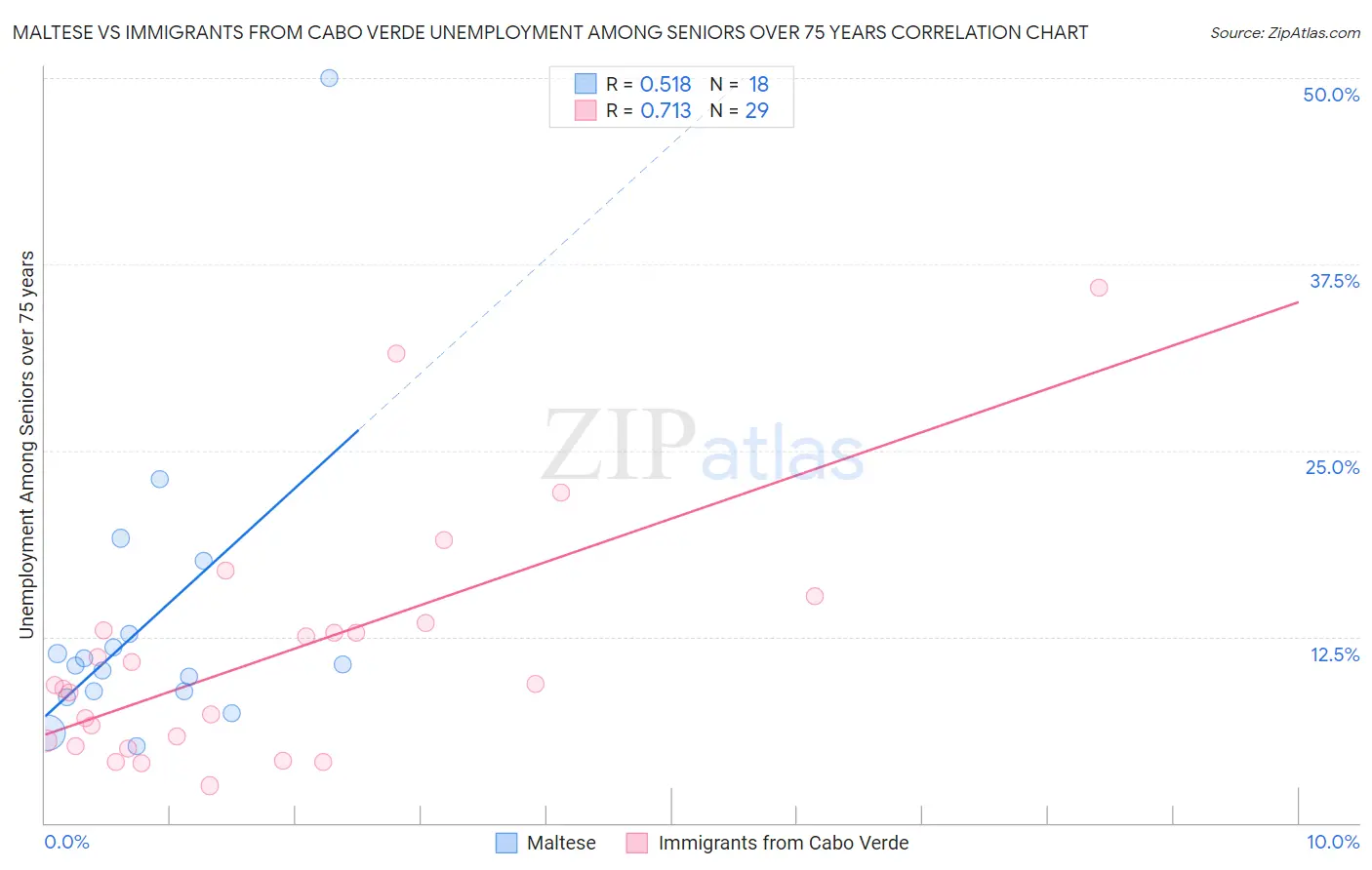 Maltese vs Immigrants from Cabo Verde Unemployment Among Seniors over 75 years
