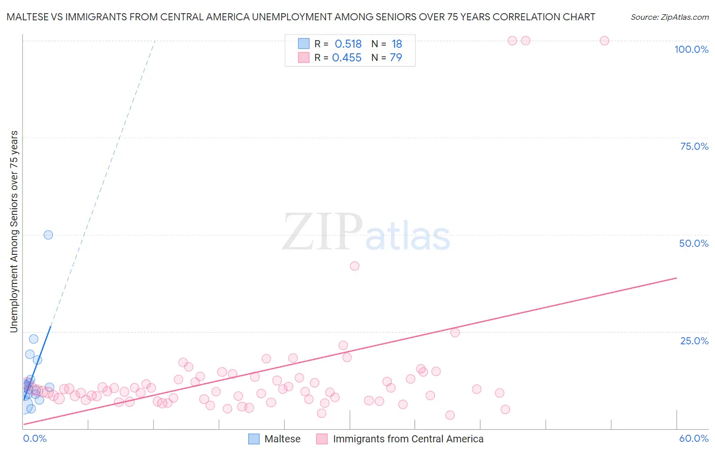 Maltese vs Immigrants from Central America Unemployment Among Seniors over 75 years