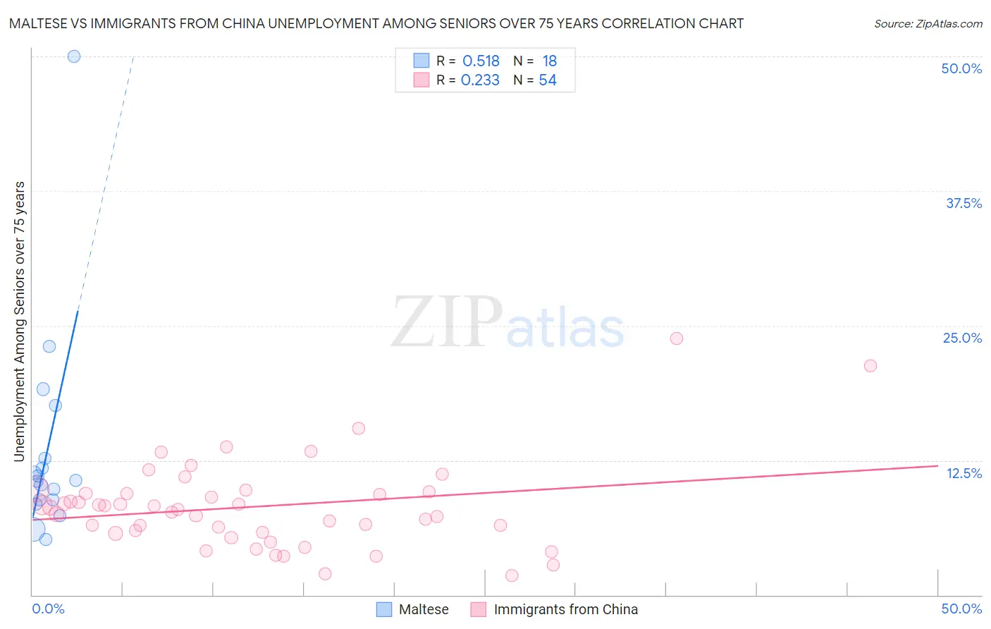 Maltese vs Immigrants from China Unemployment Among Seniors over 75 years
