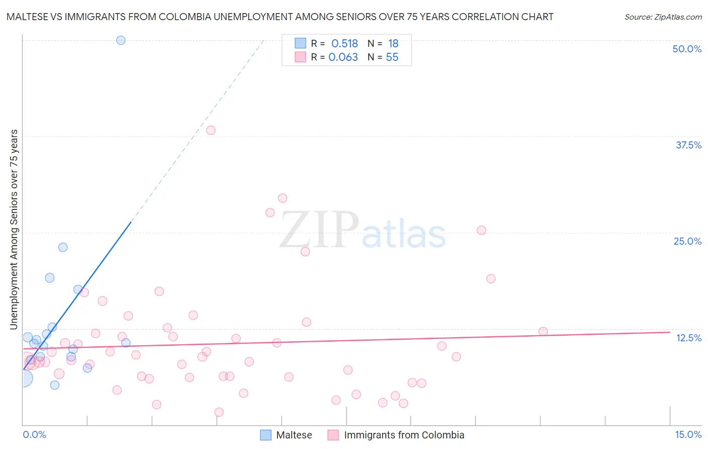 Maltese vs Immigrants from Colombia Unemployment Among Seniors over 75 years