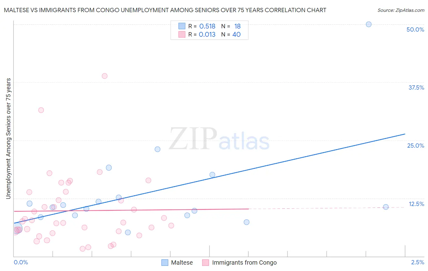 Maltese vs Immigrants from Congo Unemployment Among Seniors over 75 years