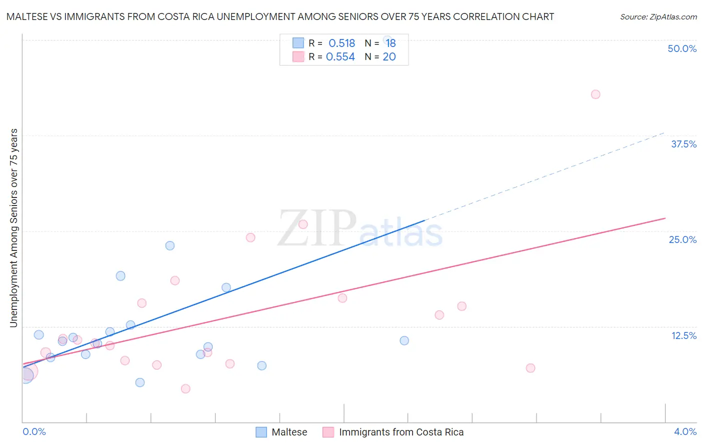Maltese vs Immigrants from Costa Rica Unemployment Among Seniors over 75 years