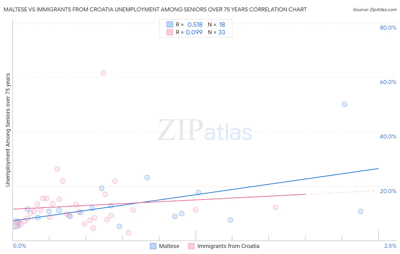 Maltese vs Immigrants from Croatia Unemployment Among Seniors over 75 years