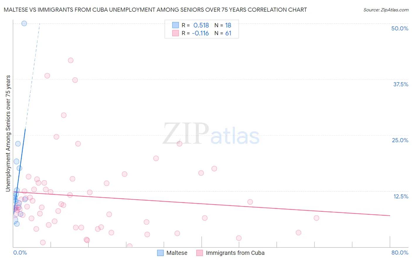 Maltese vs Immigrants from Cuba Unemployment Among Seniors over 75 years