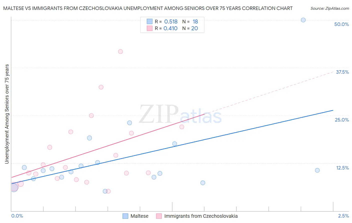 Maltese vs Immigrants from Czechoslovakia Unemployment Among Seniors over 75 years