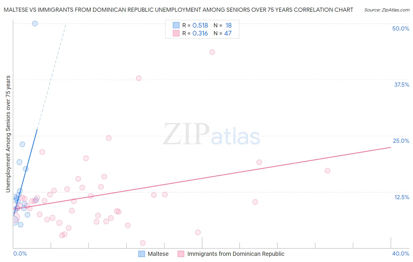 Maltese vs Immigrants from Dominican Republic Unemployment Among Seniors over 75 years