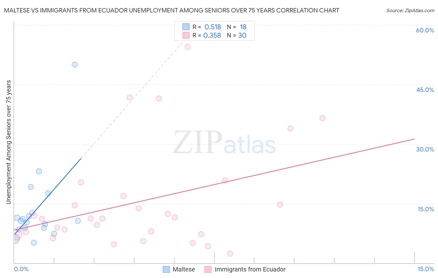 Maltese vs Immigrants from Ecuador Unemployment Among Seniors over 75 years