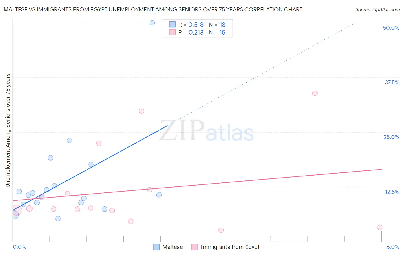 Maltese vs Immigrants from Egypt Unemployment Among Seniors over 75 years