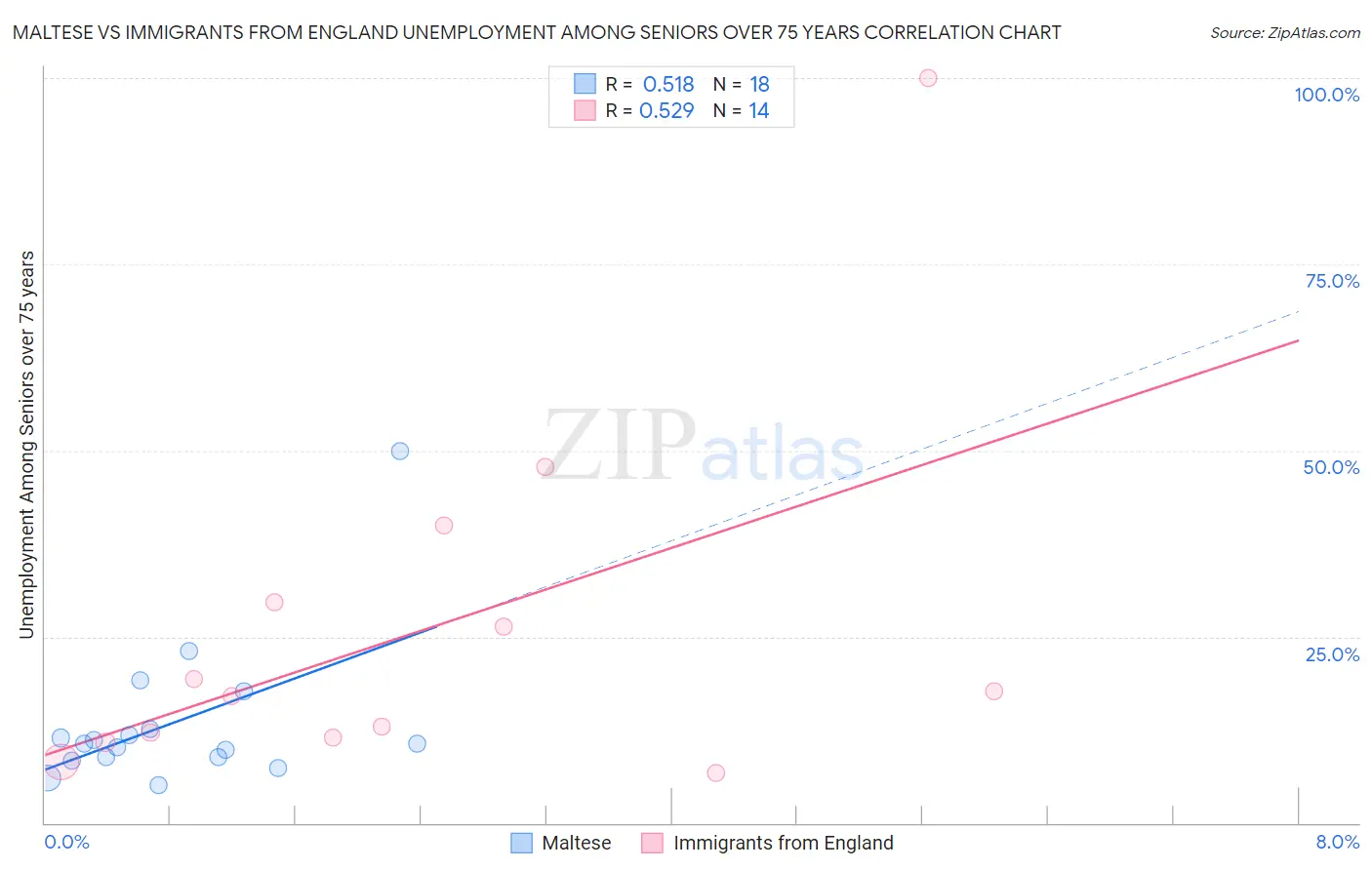 Maltese vs Immigrants from England Unemployment Among Seniors over 75 years