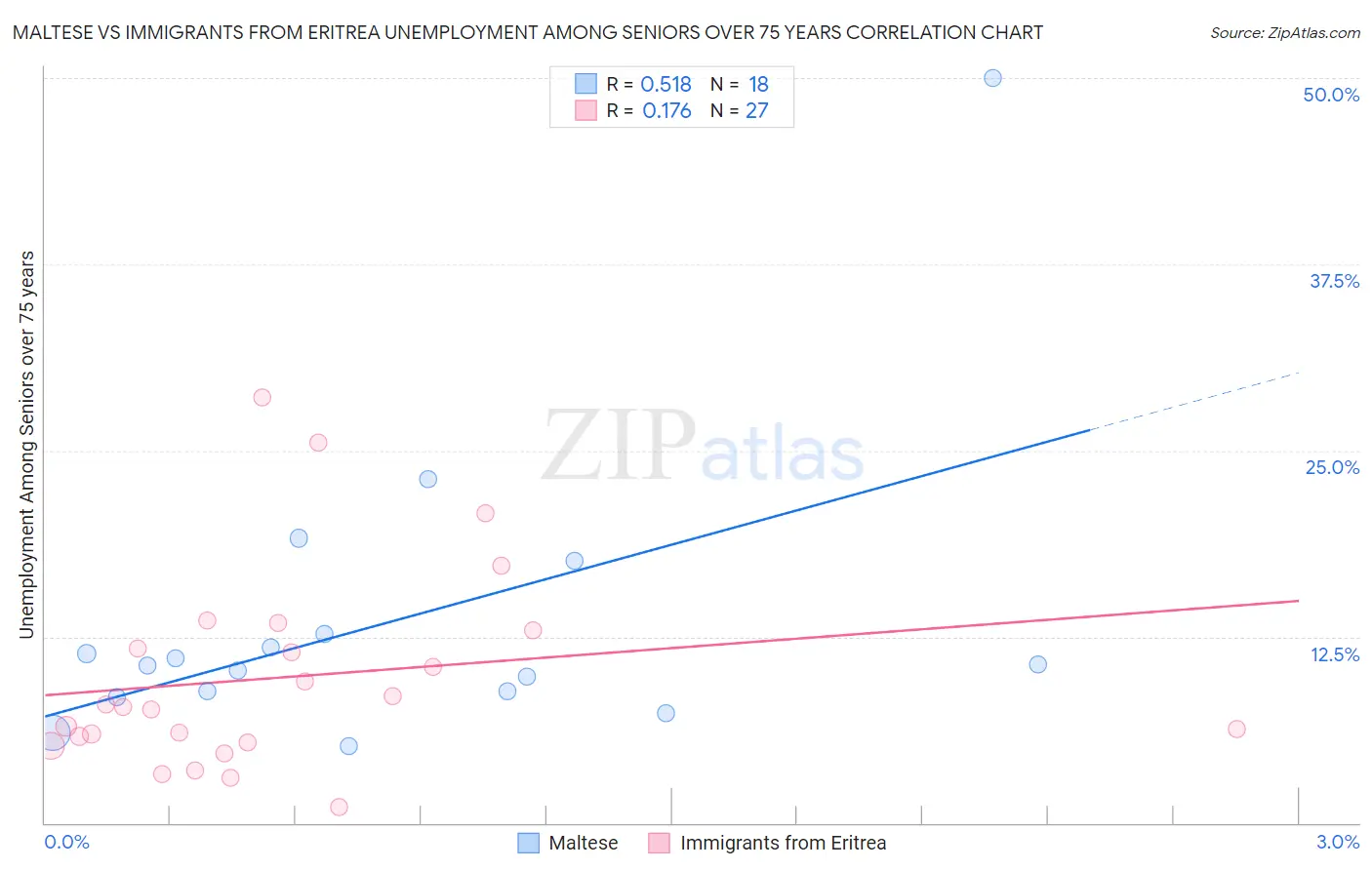 Maltese vs Immigrants from Eritrea Unemployment Among Seniors over 75 years