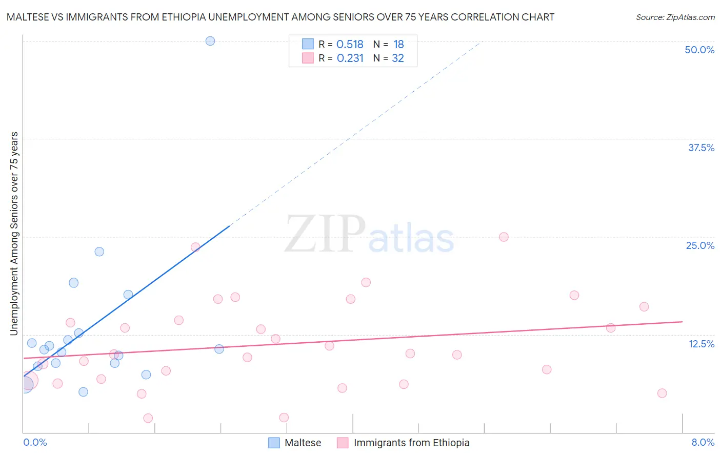 Maltese vs Immigrants from Ethiopia Unemployment Among Seniors over 75 years