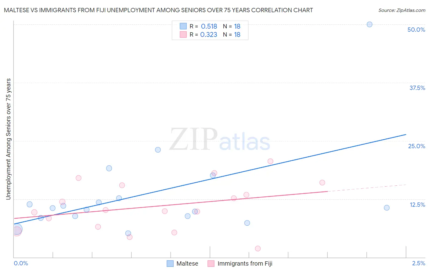 Maltese vs Immigrants from Fiji Unemployment Among Seniors over 75 years