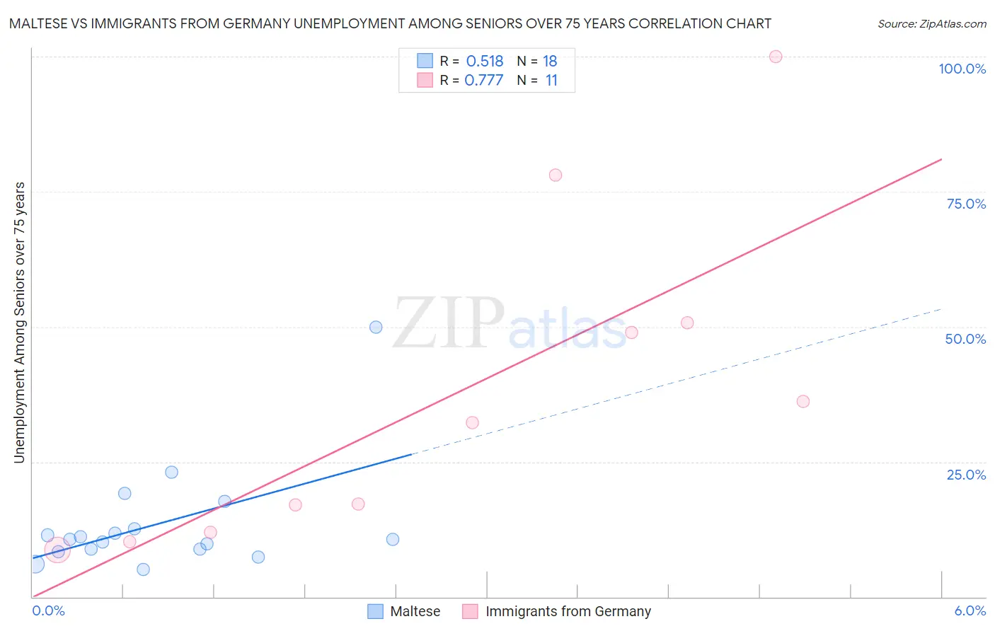 Maltese vs Immigrants from Germany Unemployment Among Seniors over 75 years