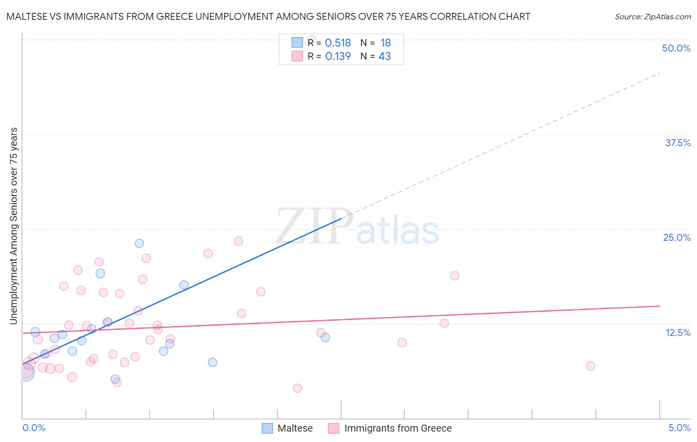 Maltese vs Immigrants from Greece Unemployment Among Seniors over 75 years