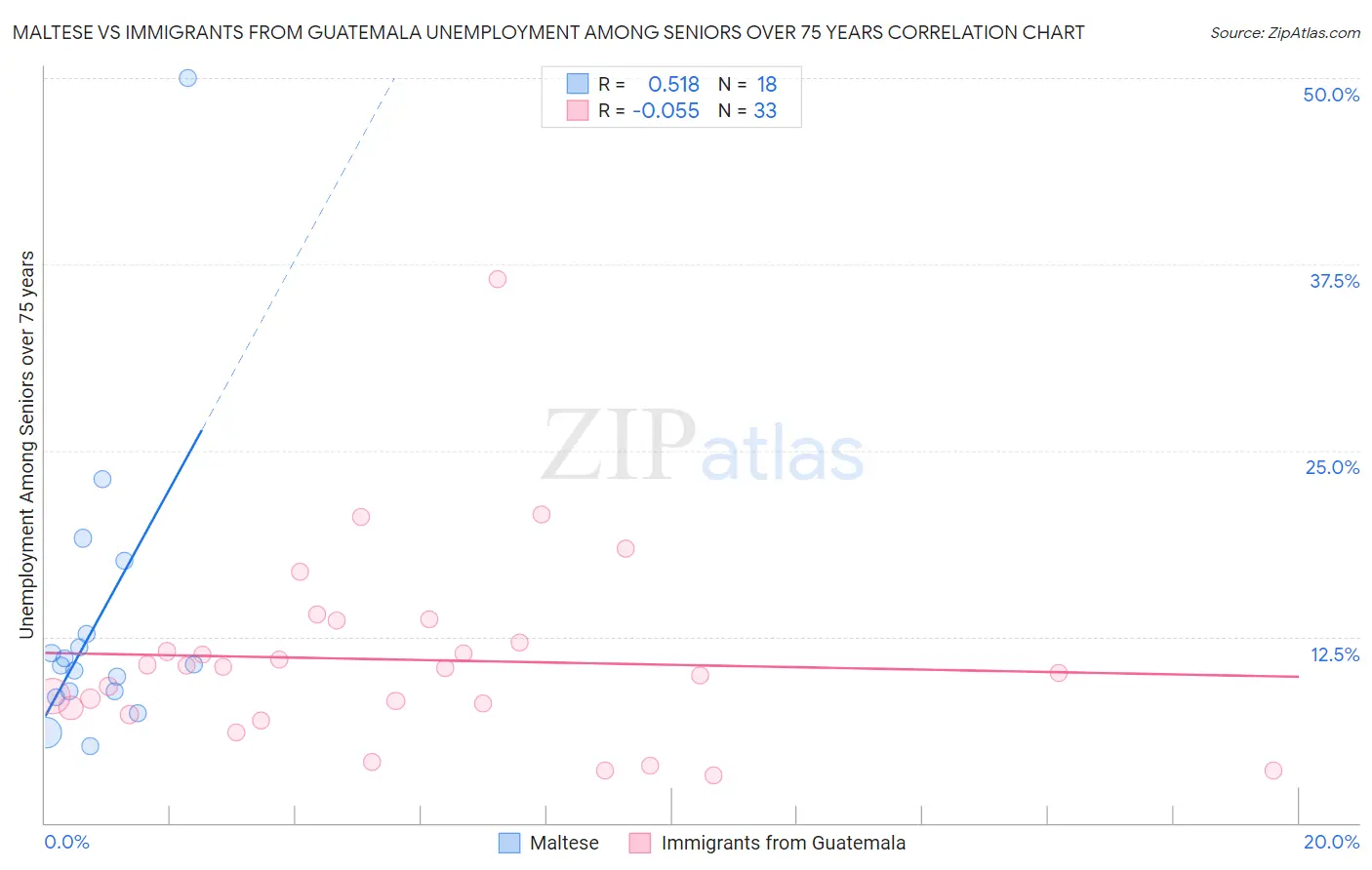Maltese vs Immigrants from Guatemala Unemployment Among Seniors over 75 years