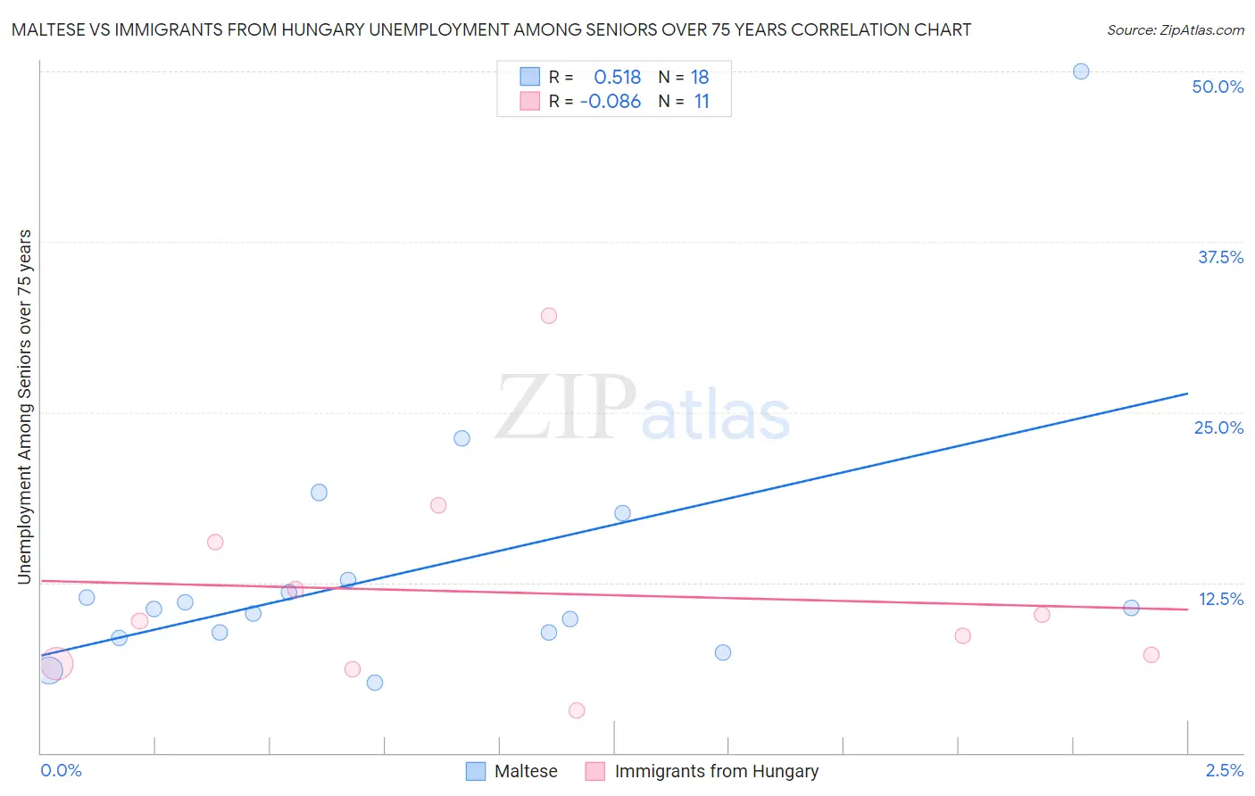 Maltese vs Immigrants from Hungary Unemployment Among Seniors over 75 years