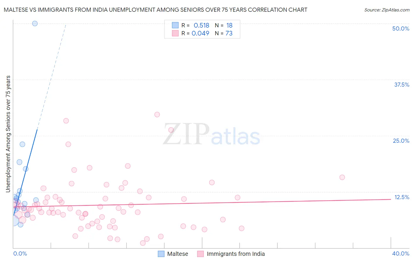 Maltese vs Immigrants from India Unemployment Among Seniors over 75 years