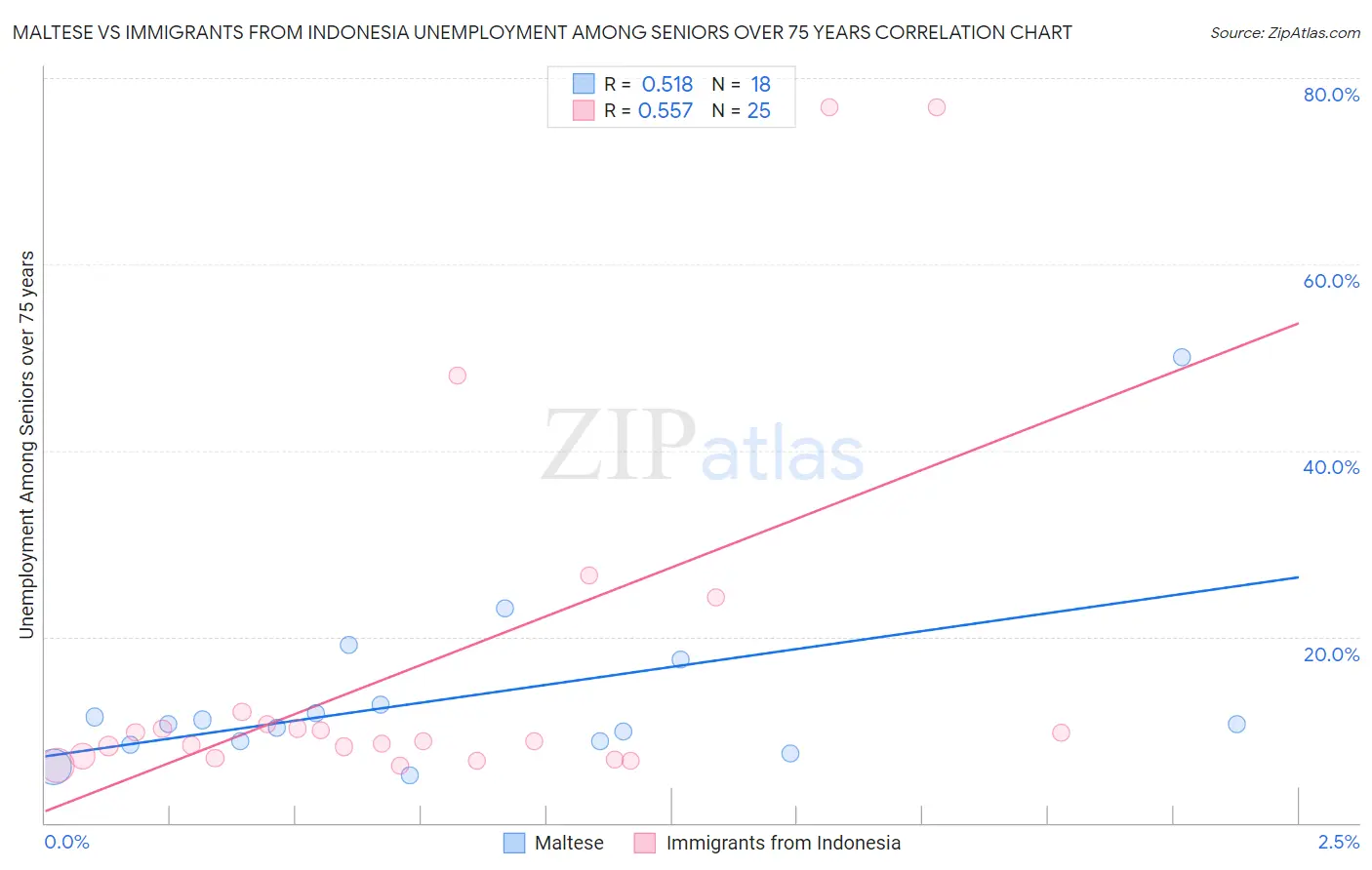 Maltese vs Immigrants from Indonesia Unemployment Among Seniors over 75 years