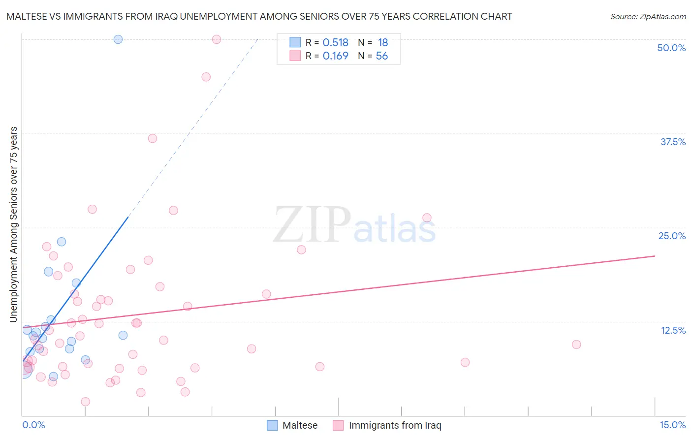 Maltese vs Immigrants from Iraq Unemployment Among Seniors over 75 years