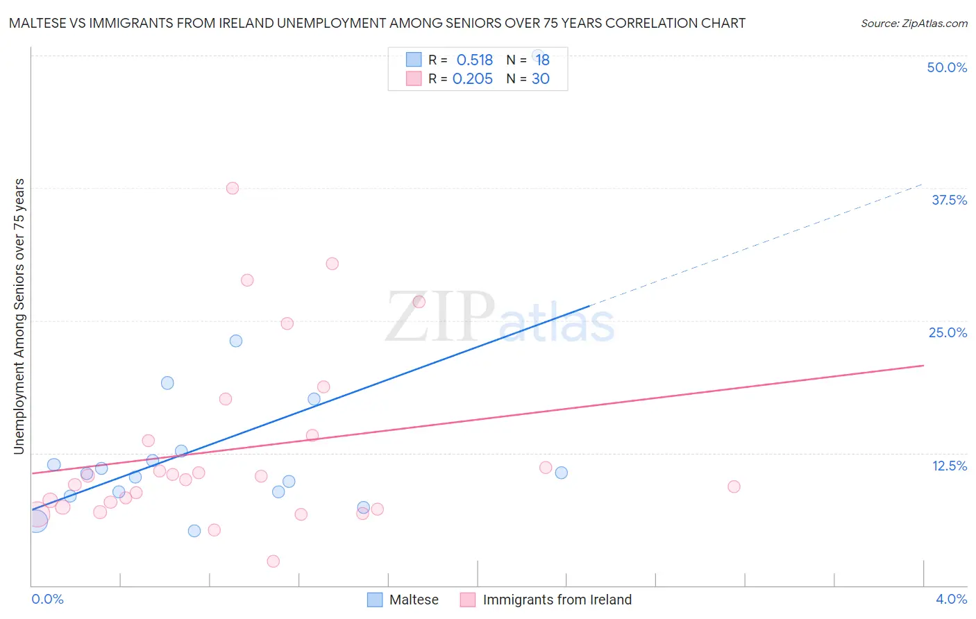 Maltese vs Immigrants from Ireland Unemployment Among Seniors over 75 years