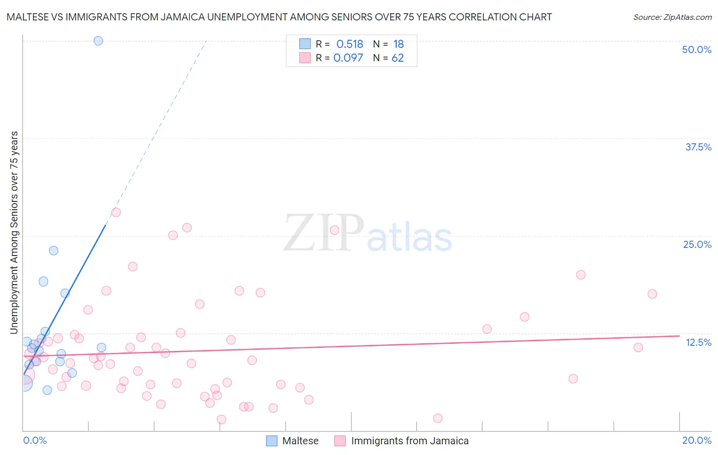 Maltese vs Immigrants from Jamaica Unemployment Among Seniors over 75 years