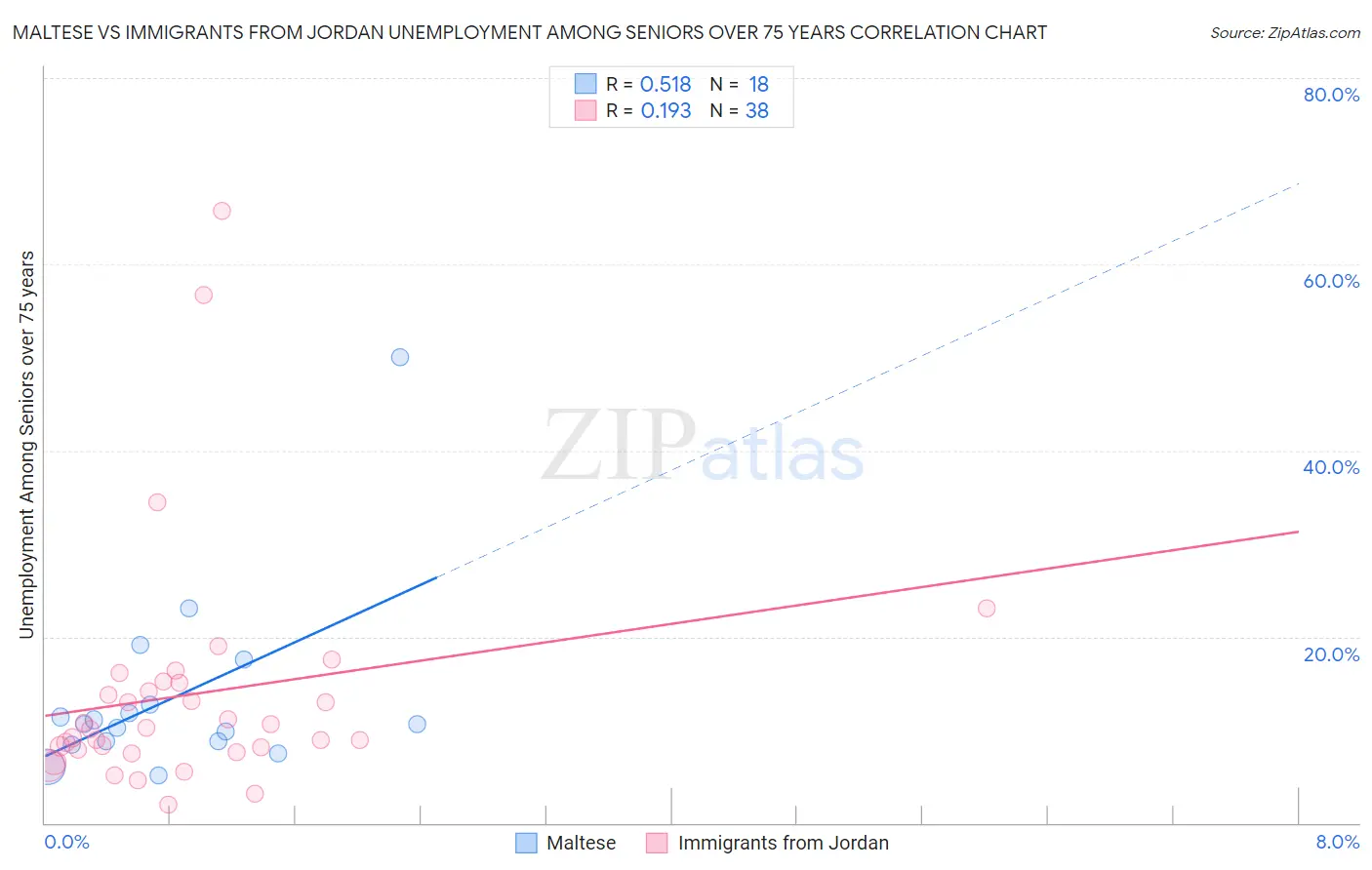 Maltese vs Immigrants from Jordan Unemployment Among Seniors over 75 years