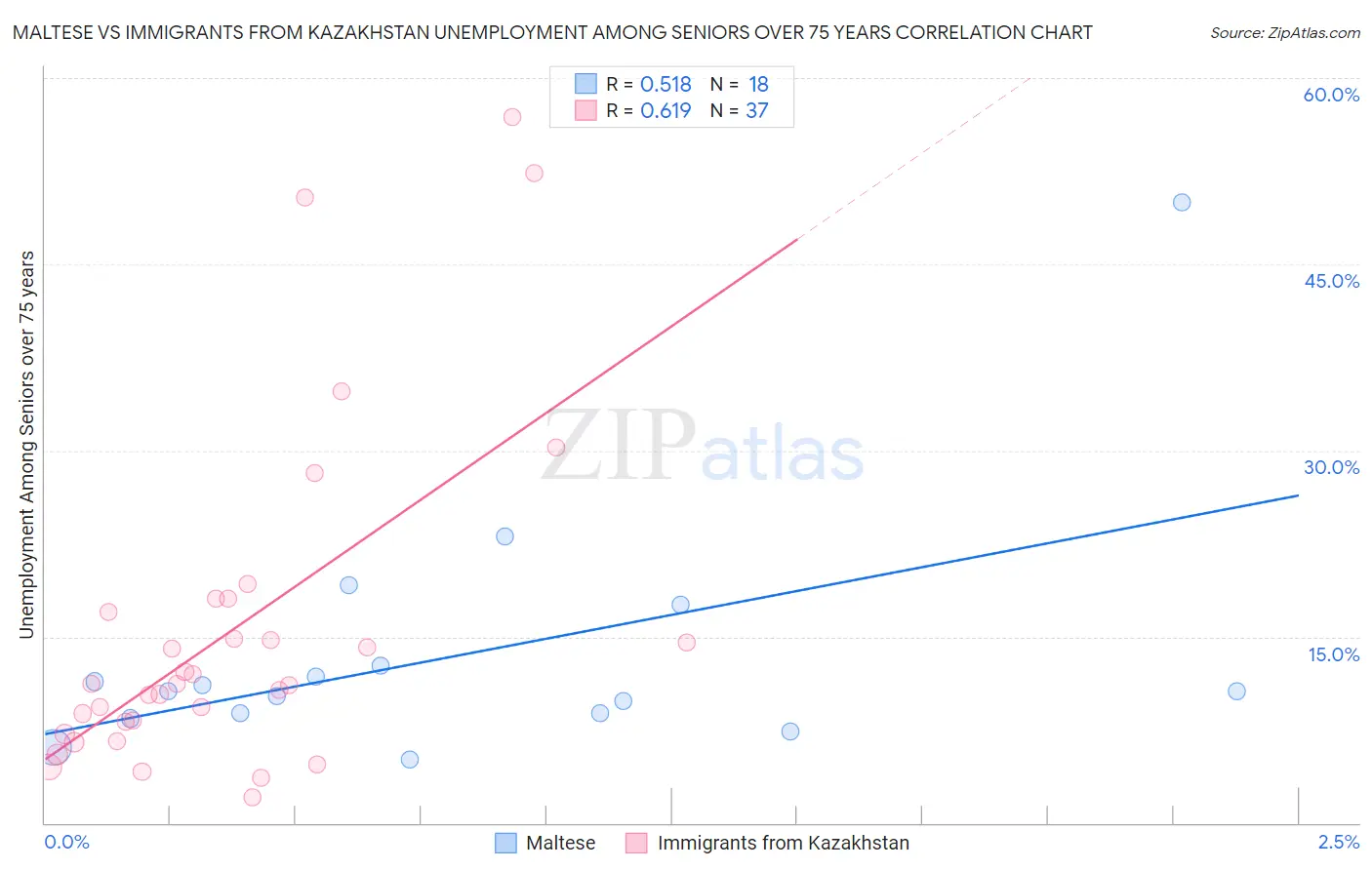 Maltese vs Immigrants from Kazakhstan Unemployment Among Seniors over 75 years