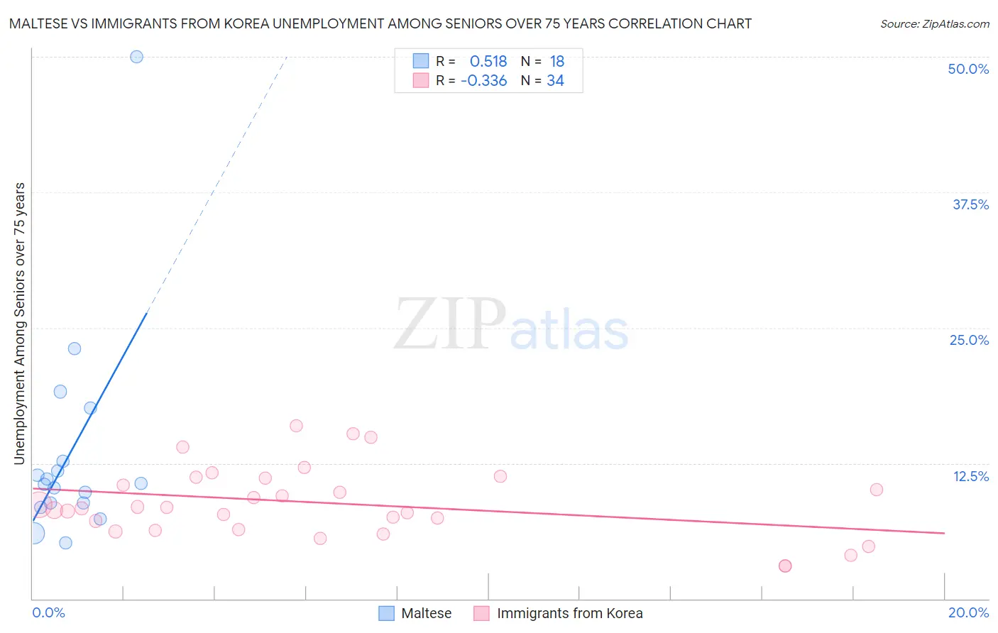 Maltese vs Immigrants from Korea Unemployment Among Seniors over 75 years