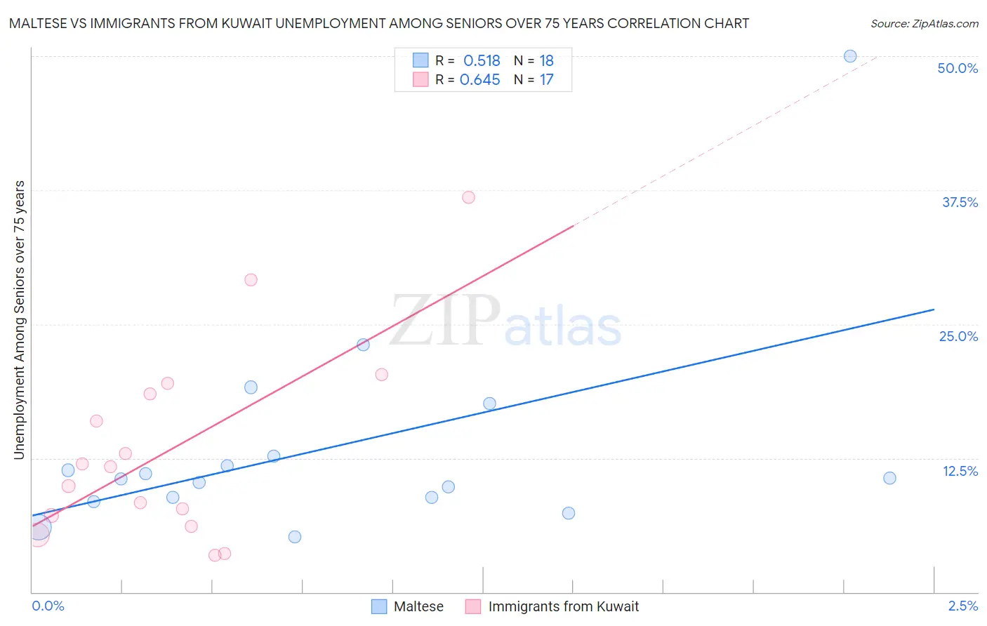 Maltese vs Immigrants from Kuwait Unemployment Among Seniors over 75 years