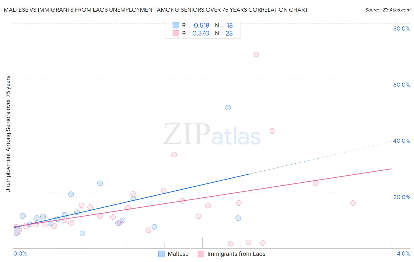 Maltese vs Immigrants from Laos Unemployment Among Seniors over 75 years