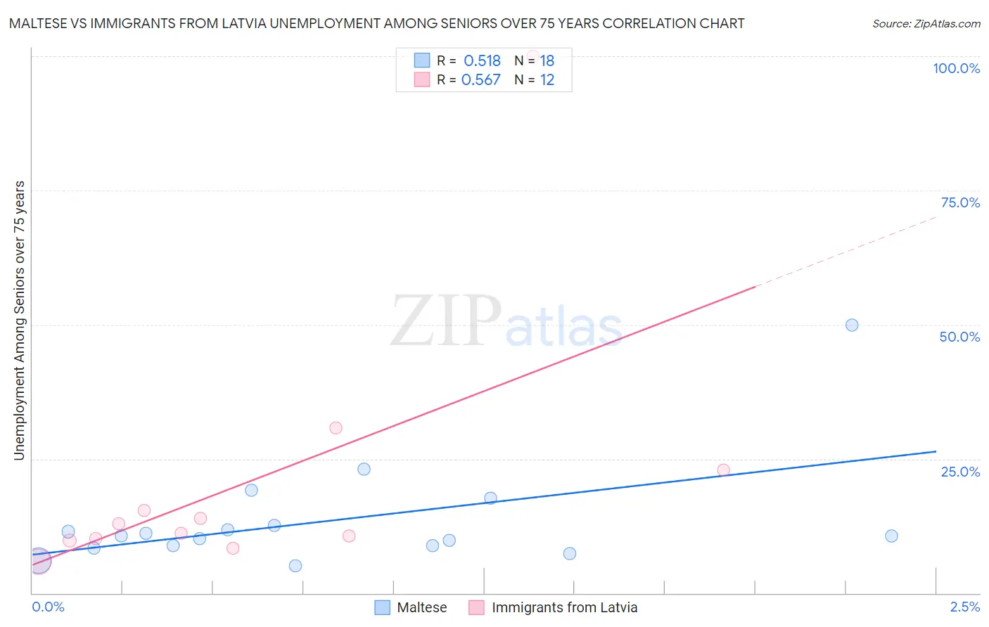 Maltese vs Immigrants from Latvia Unemployment Among Seniors over 75 years