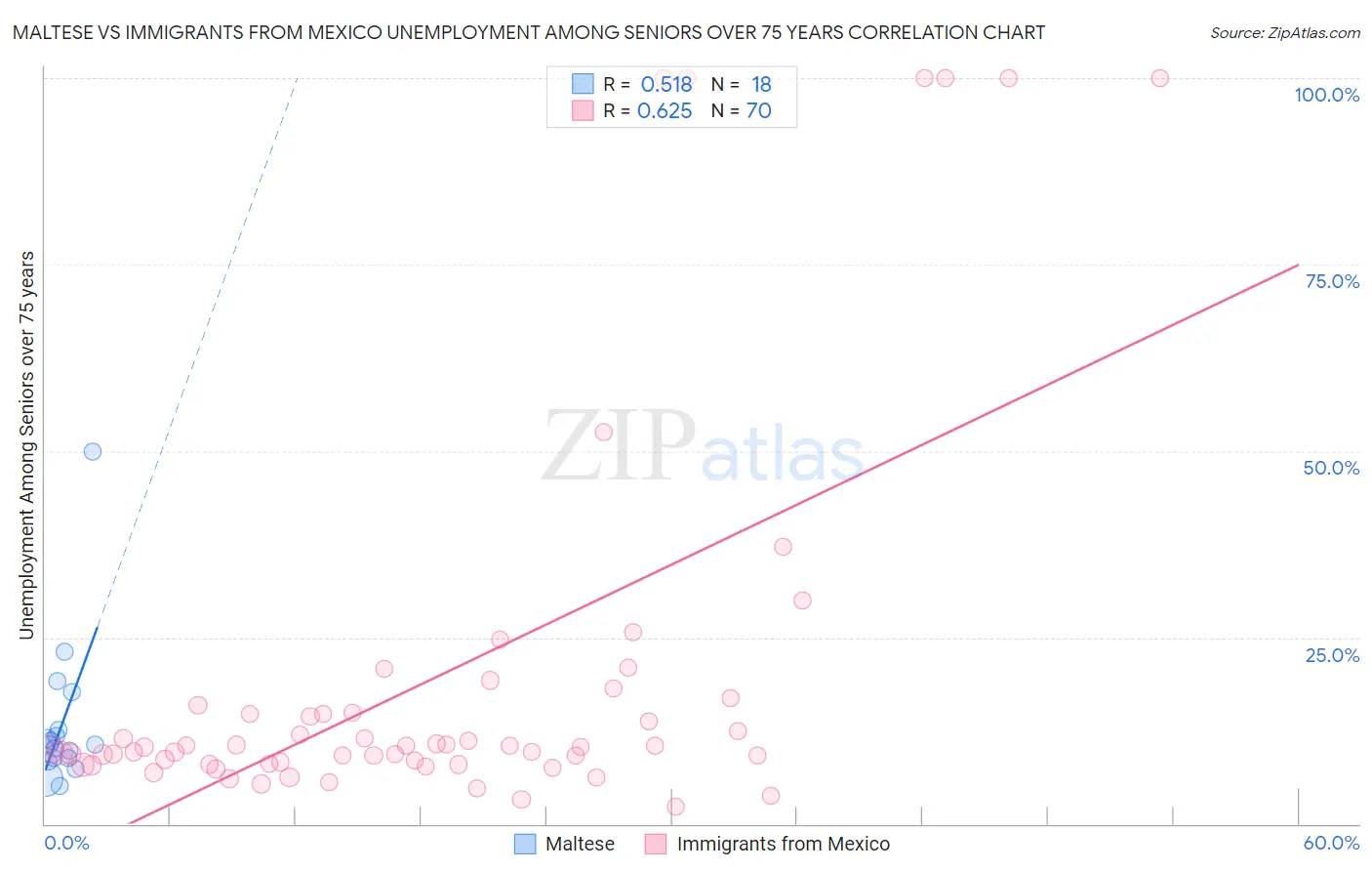 Maltese vs Immigrants from Mexico Unemployment Among Seniors over 75 years