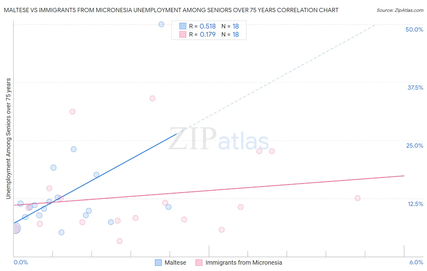Maltese vs Immigrants from Micronesia Unemployment Among Seniors over 75 years