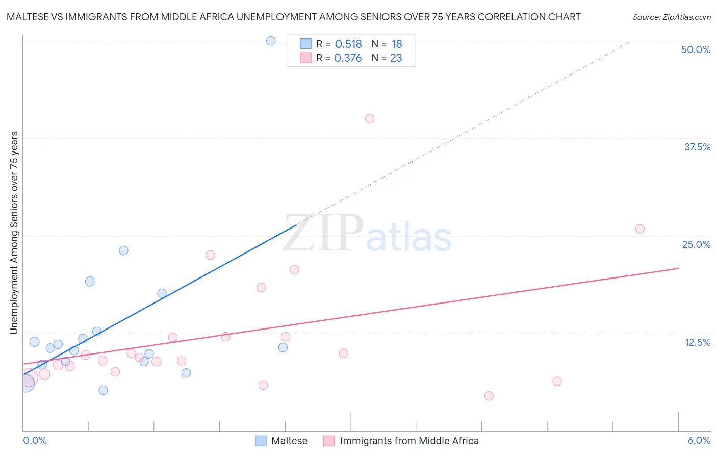 Maltese vs Immigrants from Middle Africa Unemployment Among Seniors over 75 years