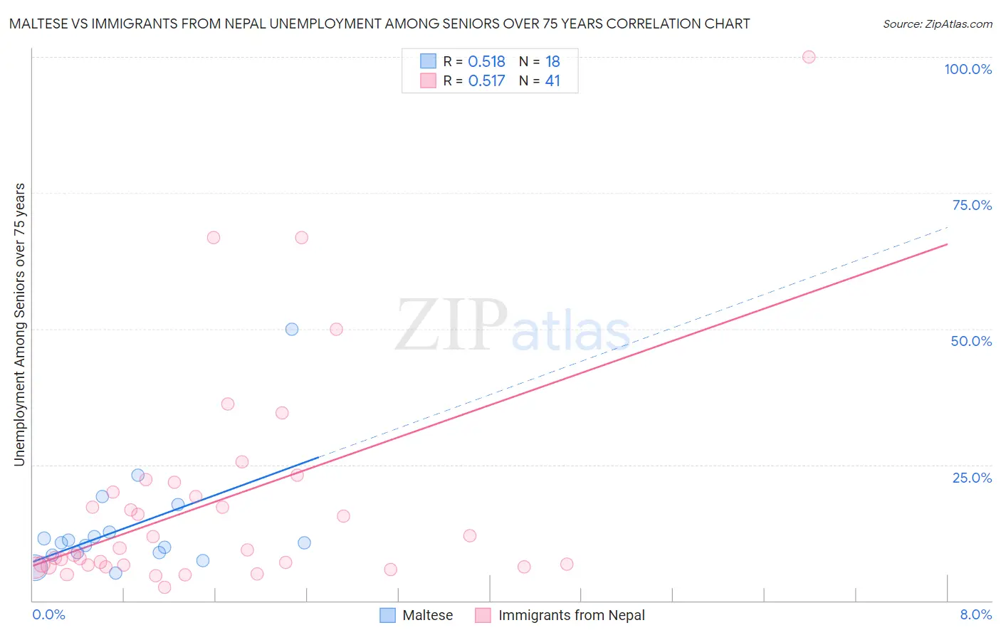 Maltese vs Immigrants from Nepal Unemployment Among Seniors over 75 years