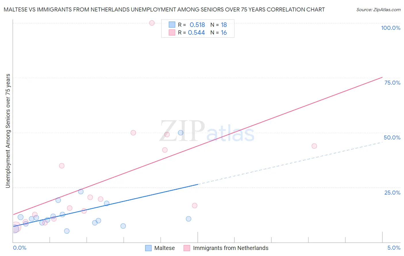 Maltese vs Immigrants from Netherlands Unemployment Among Seniors over 75 years
