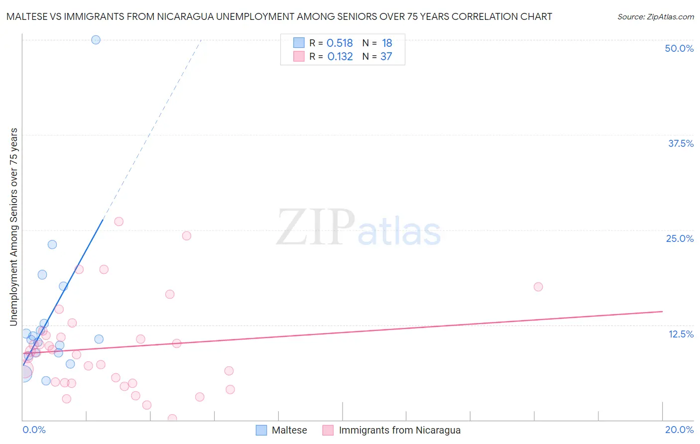 Maltese vs Immigrants from Nicaragua Unemployment Among Seniors over 75 years
