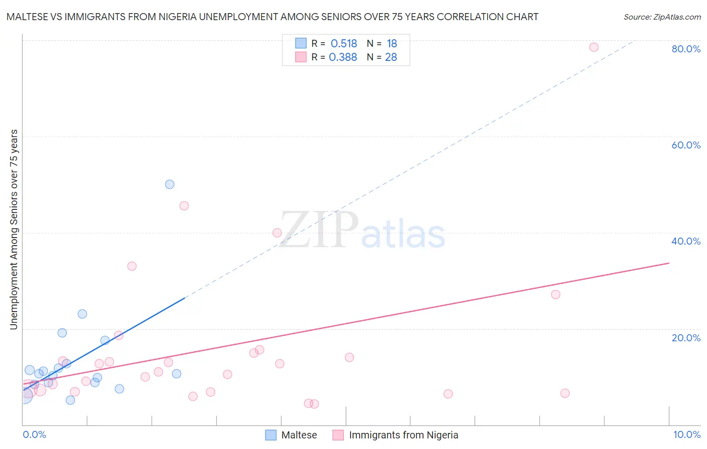 Maltese vs Immigrants from Nigeria Unemployment Among Seniors over 75 years