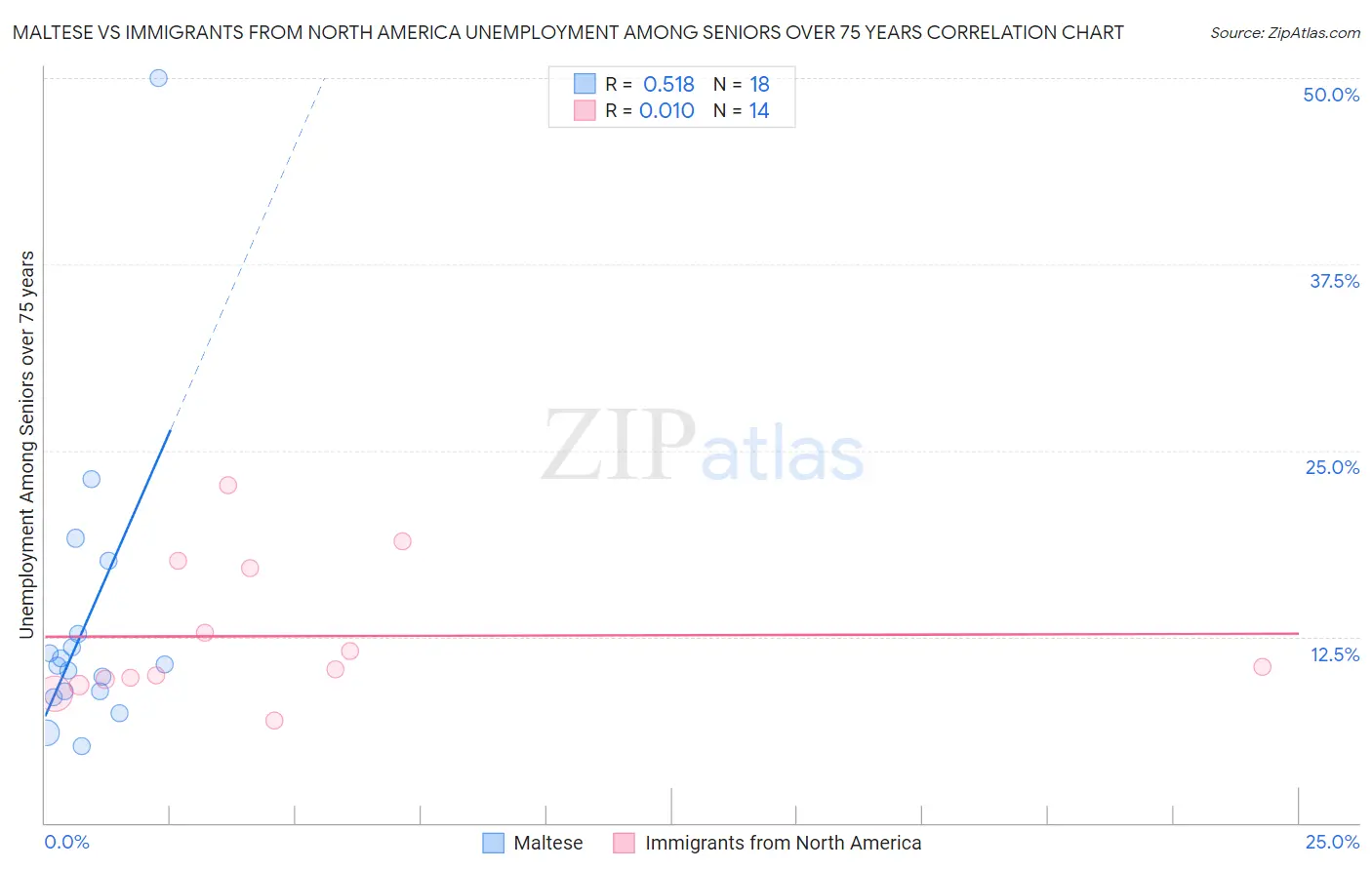 Maltese vs Immigrants from North America Unemployment Among Seniors over 75 years