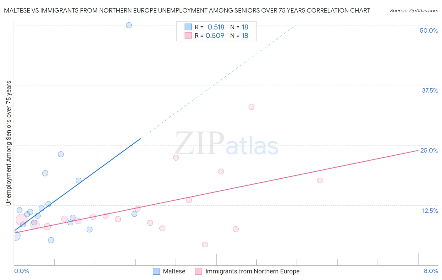 Maltese vs Immigrants from Northern Europe Unemployment Among Seniors over 75 years