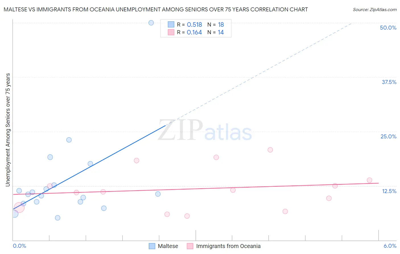 Maltese vs Immigrants from Oceania Unemployment Among Seniors over 75 years