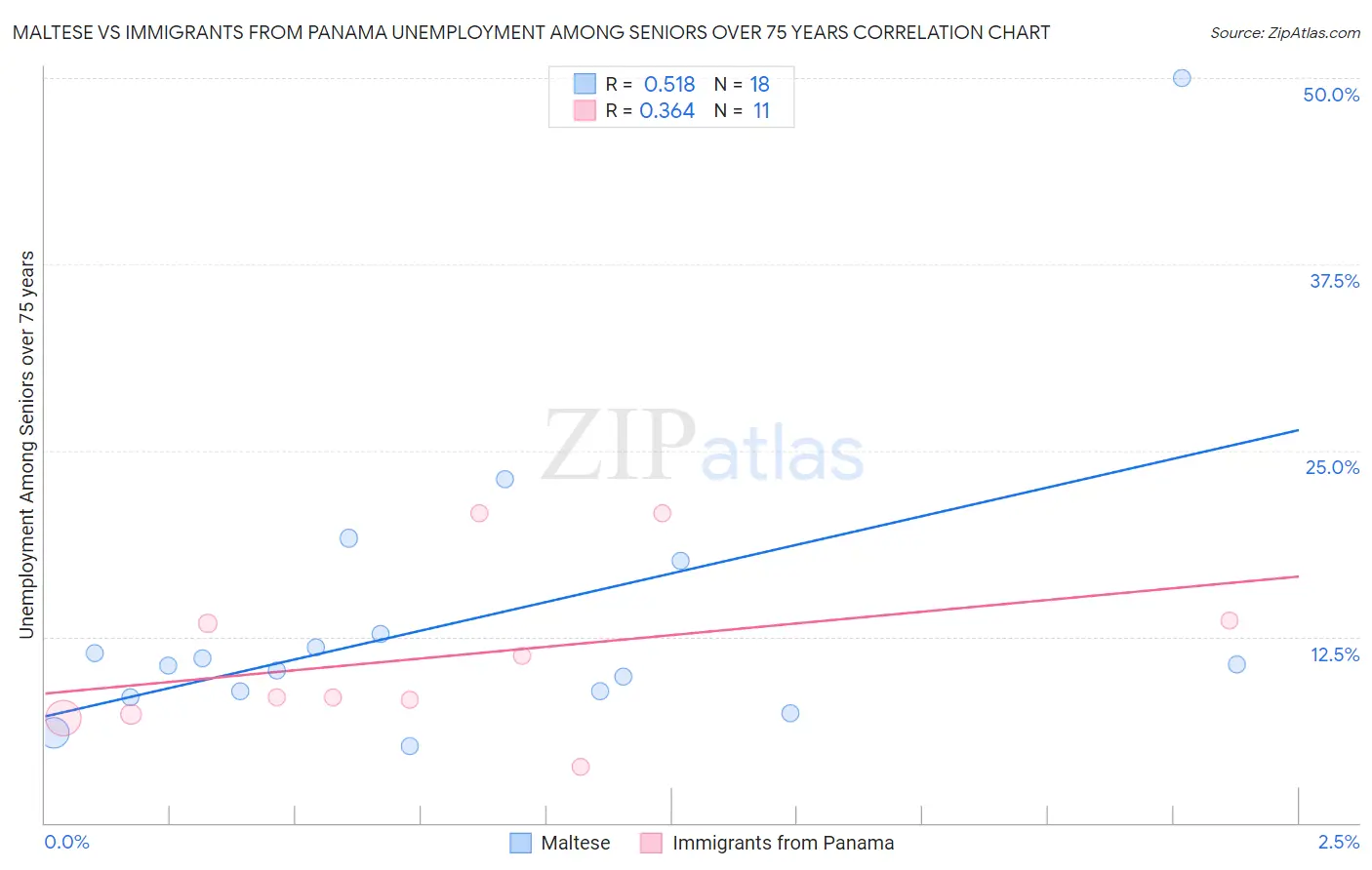 Maltese vs Immigrants from Panama Unemployment Among Seniors over 75 years