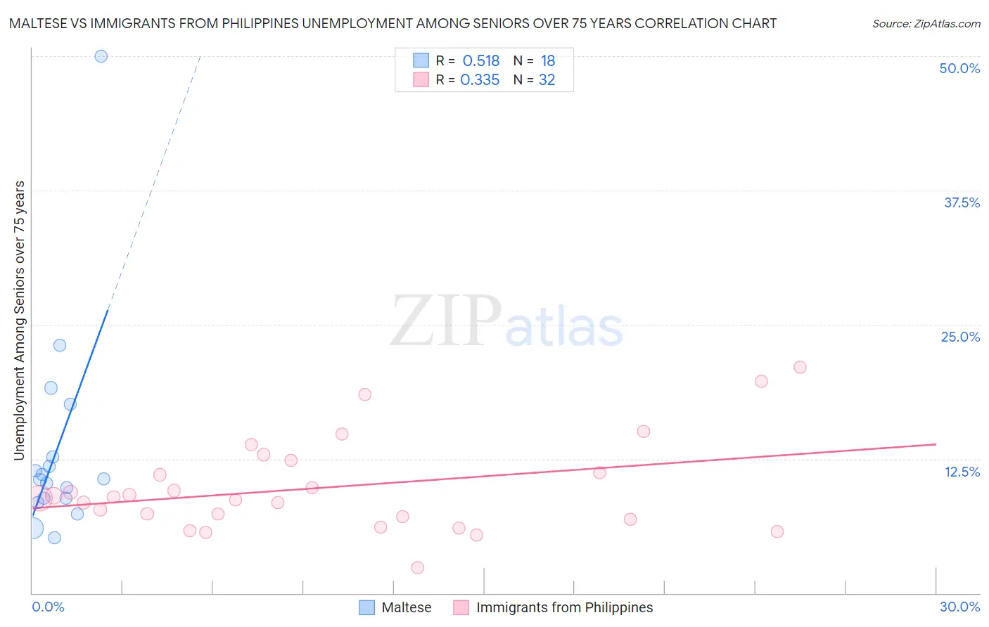 Maltese vs Immigrants from Philippines Unemployment Among Seniors over 75 years