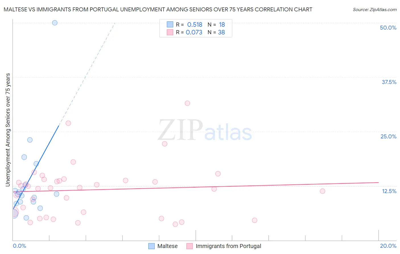 Maltese vs Immigrants from Portugal Unemployment Among Seniors over 75 years