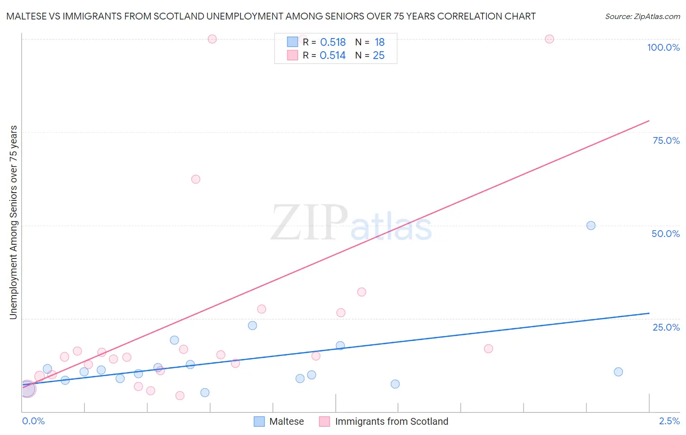 Maltese vs Immigrants from Scotland Unemployment Among Seniors over 75 years