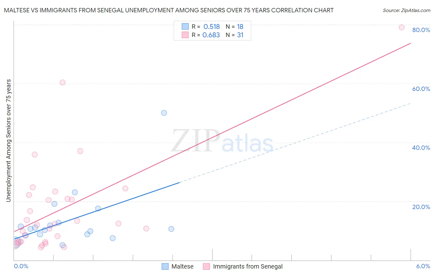 Maltese vs Immigrants from Senegal Unemployment Among Seniors over 75 years