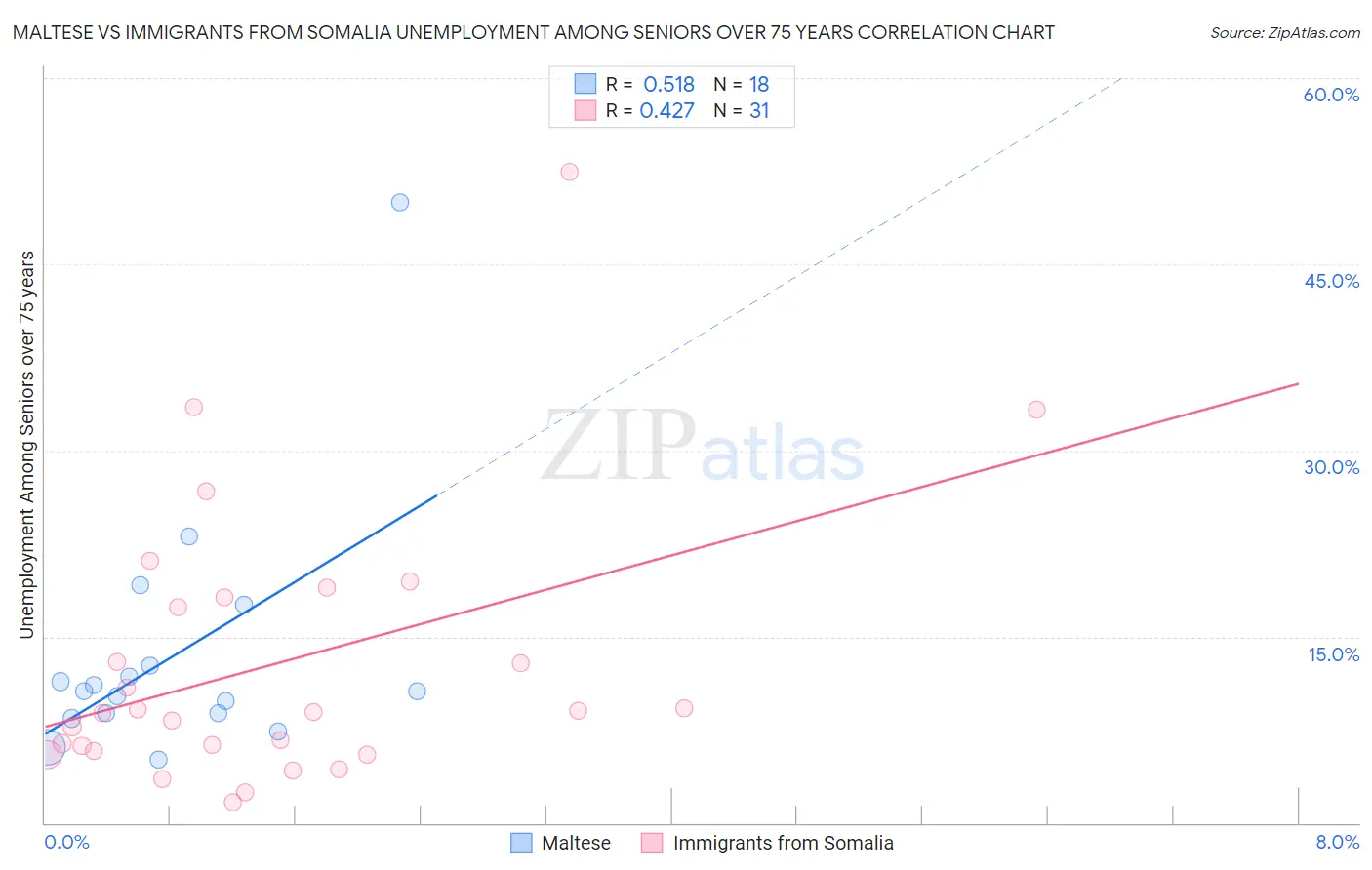 Maltese vs Immigrants from Somalia Unemployment Among Seniors over 75 years