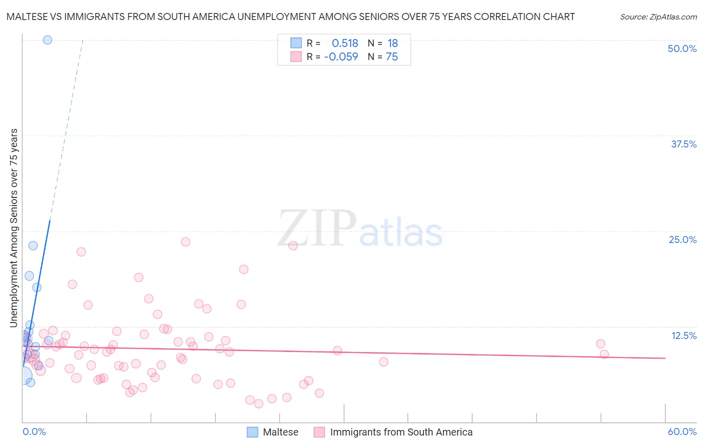 Maltese vs Immigrants from South America Unemployment Among Seniors over 75 years